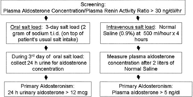 Aldosteronoma - Biochemical Screening + Diagnosis