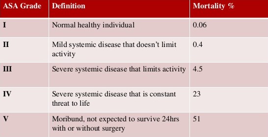 ASA Classifications