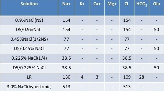 Composition of Common IV Solutions