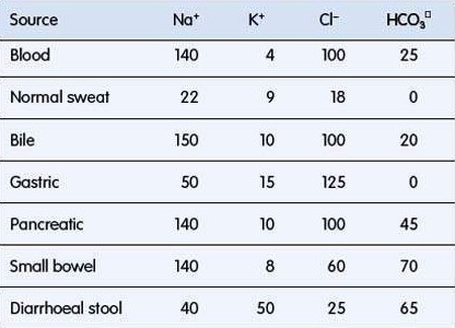 Body Fluids Electrolyte Composition