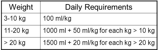 100-50-20 Rule for IV Fluid Requirements