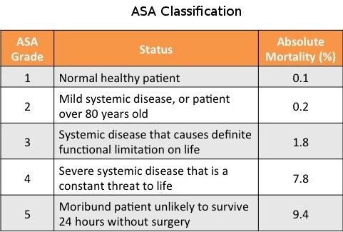 ASA Classification