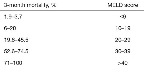 MELD Score