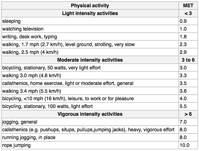 Metabolic Equivalents Chart