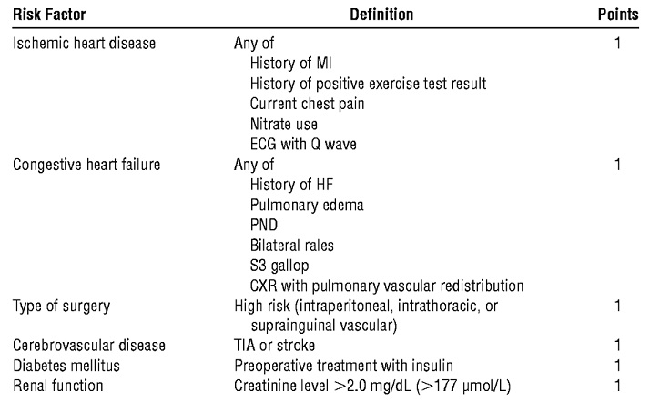 Revised Cardiac Risk Index