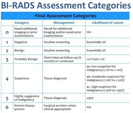 BIRADS Classififcation