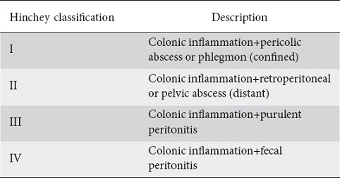 Hinchey Classification