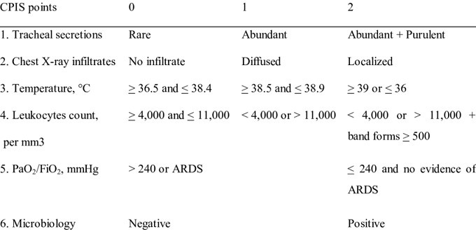 Clinical Pulmonary Infection Score (CPIS)