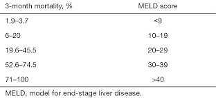 Mortality Rates by MELD Score