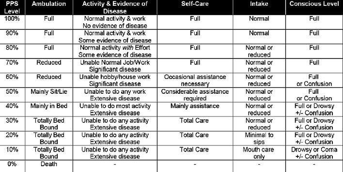 Palliative Performance Scale