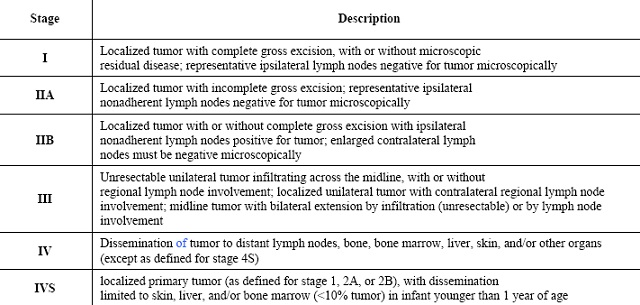 Neuroblastoma Staging