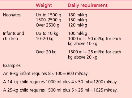 Pediatric Fluid Requirements