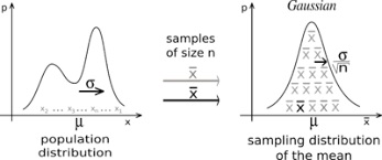 Central Limit Theorem Illustration