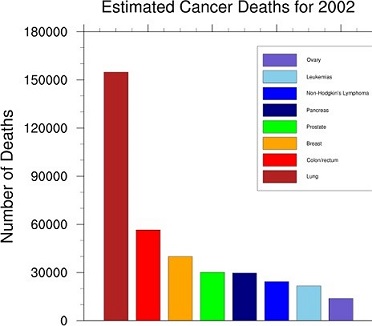 Bar Chart