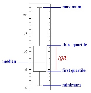 Box Plot