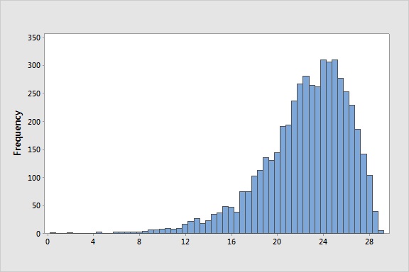 Histogram - Left Skewed