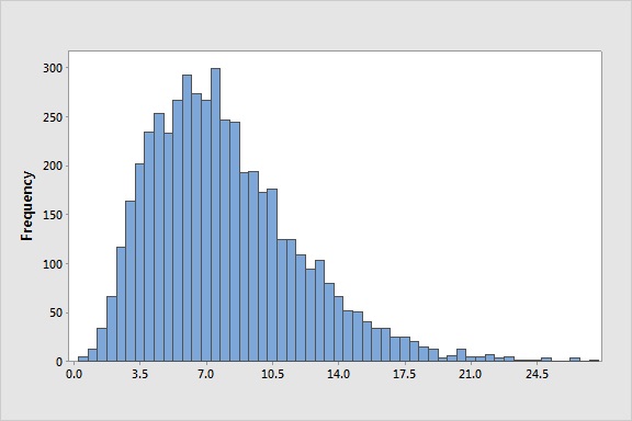 Histogram - Skewed Right