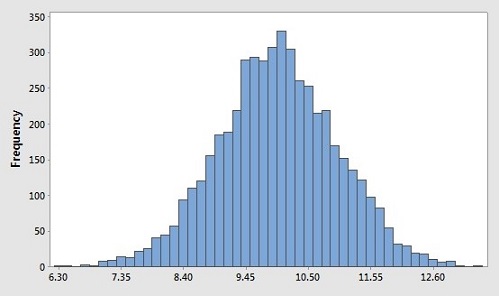 Histogram - Symmetric