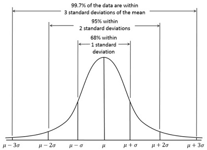 The Normal Distribution