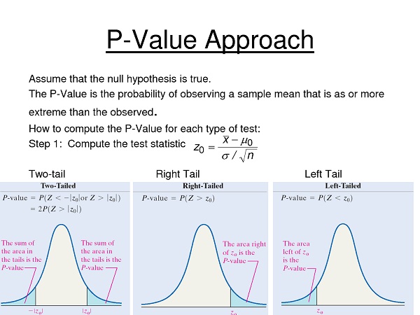 P Value