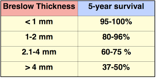 Breslow Thickness