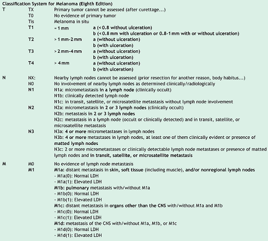 Melanoma Staging - AJCC 8th Edition