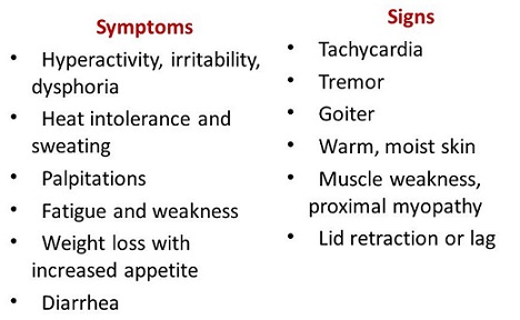 Symptoms and Signs of Thyrotoxicosis