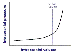 Intracranial Pressure vs Volume Curve