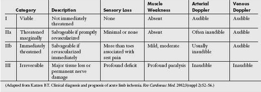 Rutherford Classification of Acute Arterial Occlusions